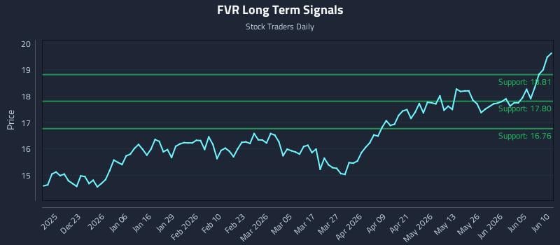 FVR Long Term Analysis for June 11 2026 FVR Long Term Analysis for June 11 2026