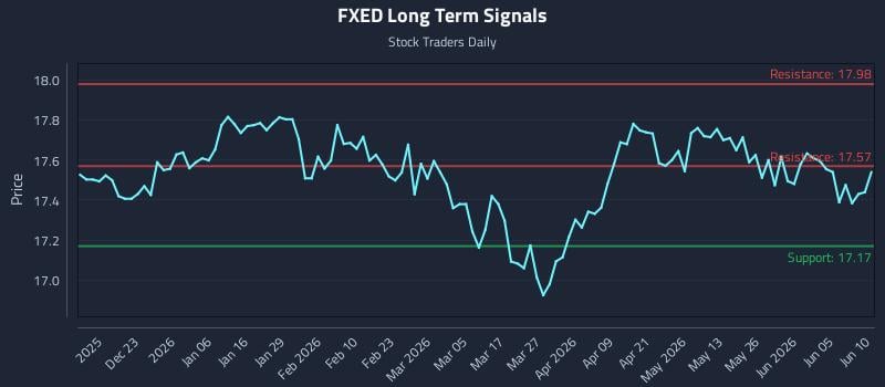 FXED Long Term Analysis for June 11 2026 FXED Long Term Analysis for June 11 2026