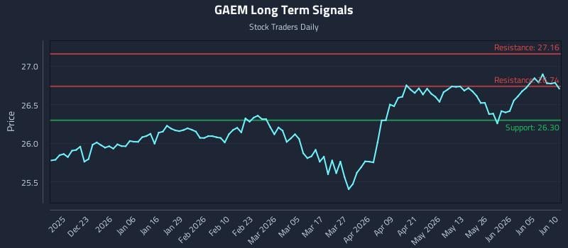 GAEM Long Term Analysis for June 11 2026 GAEM Long Term Analysis for June 11 2026