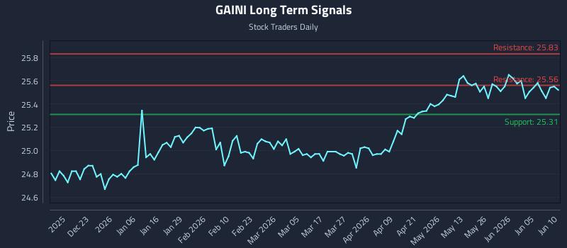 GAINI Long Term Analysis for June 11 2026 GAINI Long Term Analysis for June 11 2026