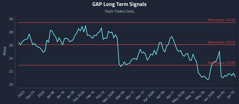 GAP Long Term Analysis for June 11 2026 GAP Long Term Analysis for June 11 2026