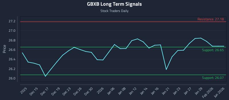 GBXB Long Term Analysis for June 11 2026