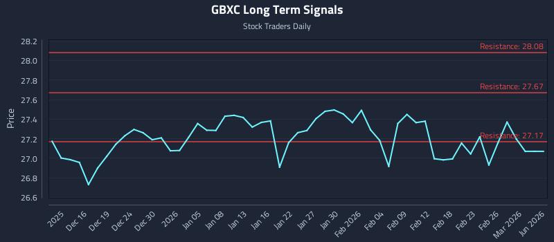 GBXC Long Term Analysis for June 11 2026 GBXC Long Term Analysis for June 11 2026