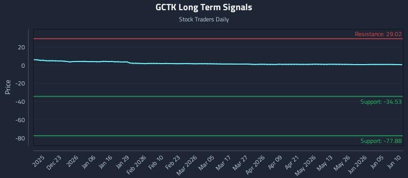 GCTK Long Term Analysis for June 11 2026 GCTK Long Term Analysis for June 11 2026