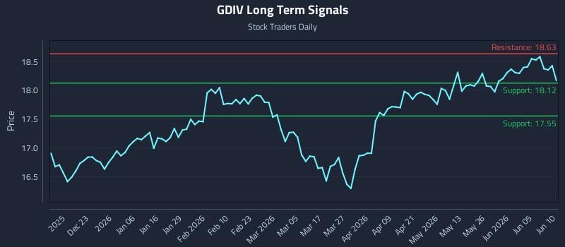GDIV Long Term Analysis for June 11 2026