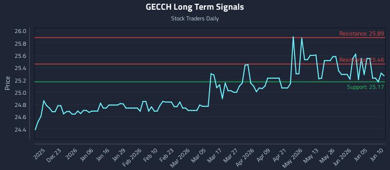 GECCH Long Term Analysis for June 11 2026