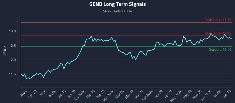 GEND Long Term Analysis for June 11 2026 GEND Long Term Analysis for June 11 2026