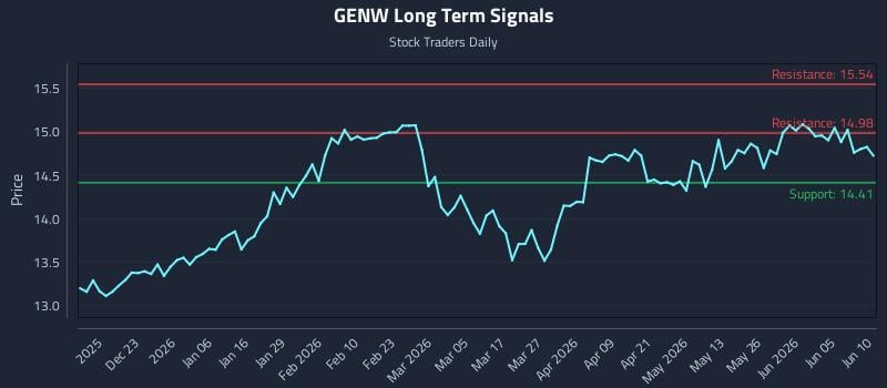 GENW Long Term Analysis for June 11 2026 GENW Long Term Analysis for June 11 2026