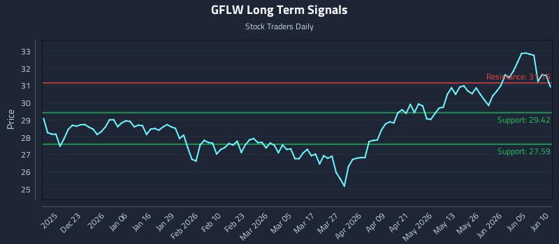 GFLW Long Term Analysis for June 11 2026 GFLW Long Term Analysis for June 11 2026