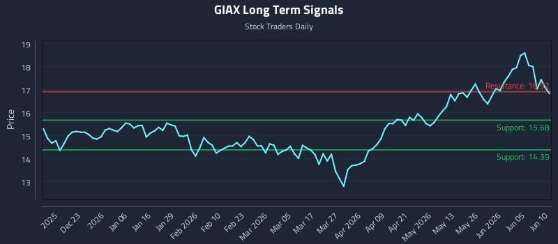 GIAX Long Term Analysis for June 11 2026 GIAX Long Term Analysis for June 11 2026