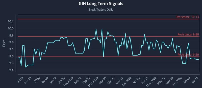 GJH Long Term Analysis for June 11 2026 GJH Long Term Analysis for June 11 2026