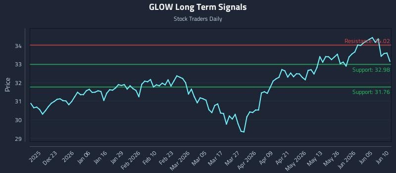 GLOW Long Term Analysis for June 11 2026 GLOW Long Term Analysis for June 11 2026