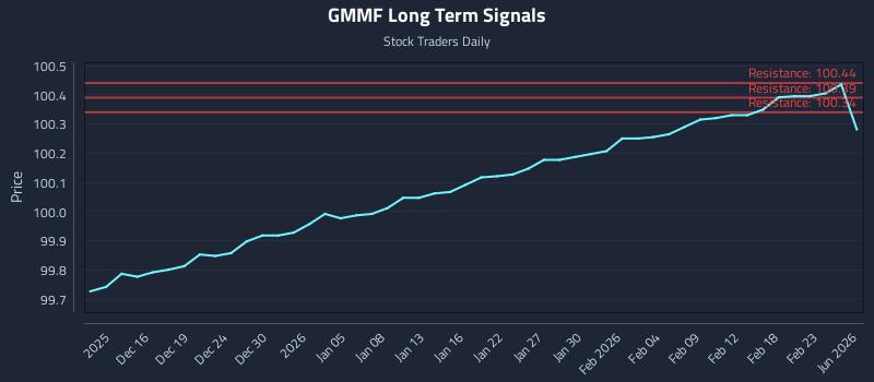 GMMF Long Term Analysis for June 11 2026 GMMF Long Term Analysis for June 11 2026
