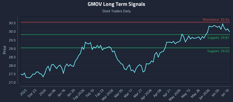 GMOV Long Term Analysis for June 11 2026