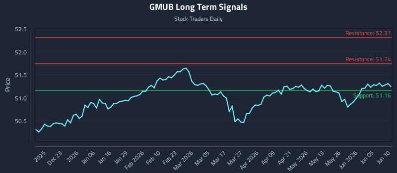 GMUB Long Term Analysis for June 11 2026 GMUB Long Term Analysis for June 11 2026