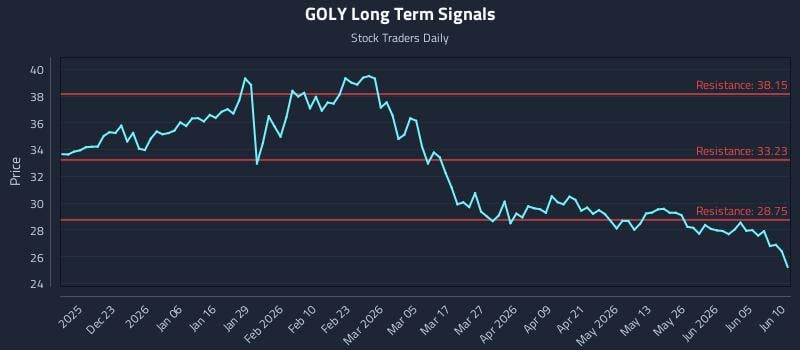 GOLY Long Term Analysis for June 11 2026 GOLY Long Term Analysis for June 11 2026