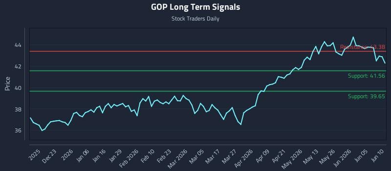 GOP Long Term Analysis for June 11 2026 GOP Long Term Analysis for June 11 2026
