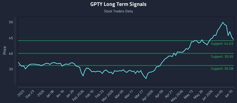 GPTY Long Term Analysis for June 11 2026 GPTY Long Term Analysis for June 11 2026