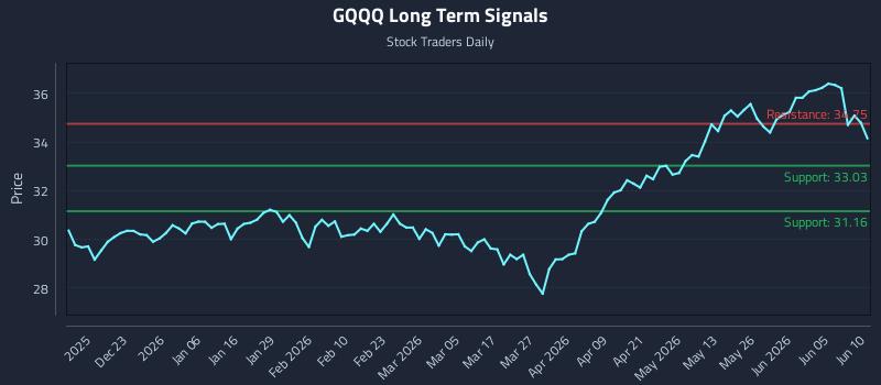 GQQQ