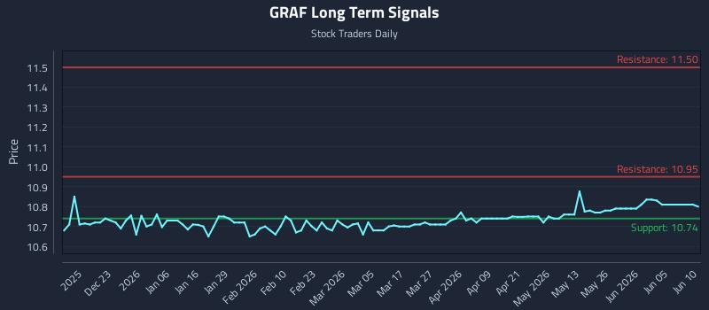 GRAF Long Term Analysis for June 11 2026 GRAF Long Term Analysis for June 11 2026