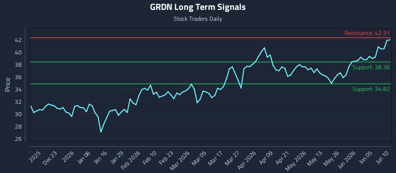 GRDN Long Term Analysis for June 11 2026 GRDN Long Term Analysis for June 11 2026