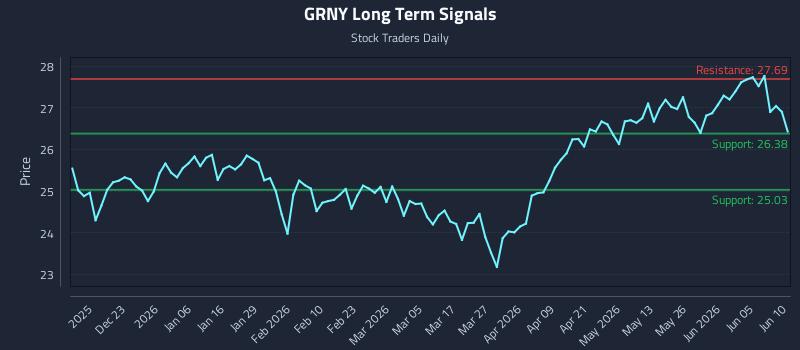 GRNY Long Term Analysis for June 11 2026 GRNY Long Term Analysis for June 11 2026