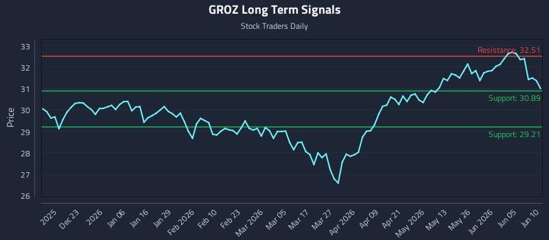 GROZ Long Term Analysis for June 11 2026
