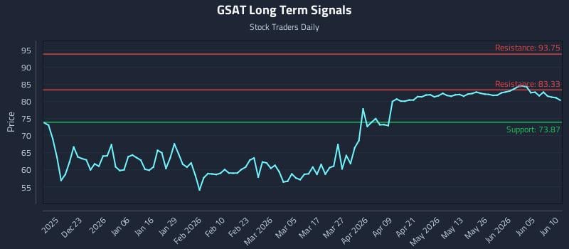 GSAT Long Term Analysis for June 11 2026 GSAT Long Term Analysis for June 11 2026