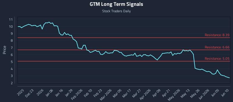 GTM Long Term Analysis for June 11 2026 GTM Long Term Analysis for June 11 2026