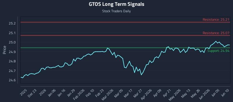 GTOS Long Term Analysis for June 11 2026 GTOS Long Term Analysis for June 11 2026