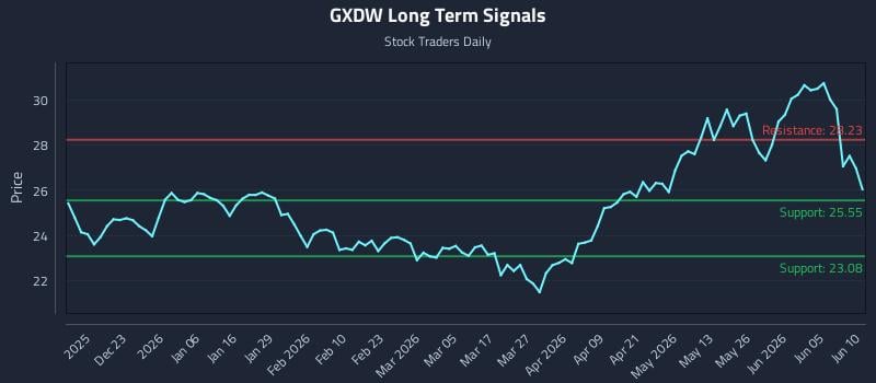 GXDW Long Term Analysis for June 11 2026 GXDW Long Term Analysis for June 11 2026