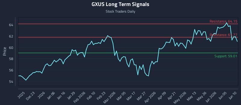 GXUS Long Term Analysis for June 11 2026 GXUS Long Term Analysis for June 11 2026