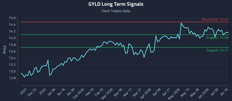 GYLD Long Term Analysis for June 11 2026 GYLD Long Term Analysis for June 11 2026