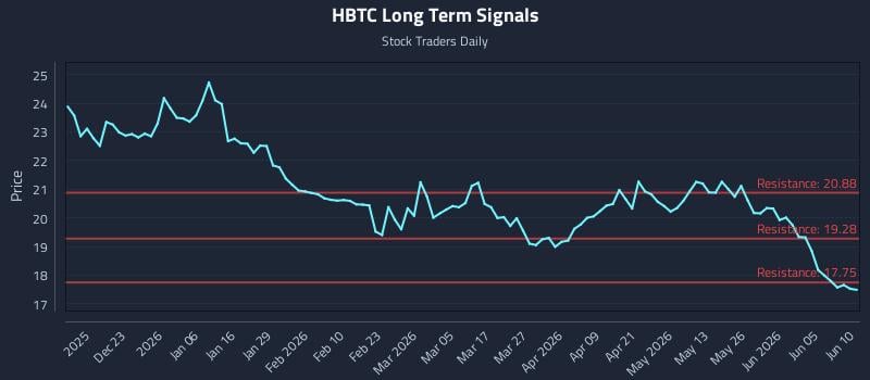 HBTC Long Term Analysis for June 11 2026 HBTC Long Term Analysis for June 11 2026