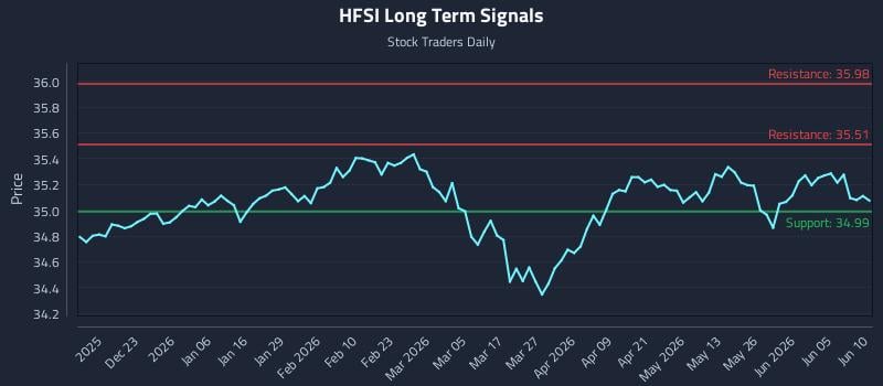 HFSI Long Term Analysis for June 11 2026 HFSI Long Term Analysis for June 11 2026