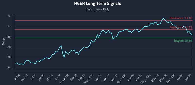 HGER Long Term Analysis for June 11 2026 HGER Long Term Analysis for June 11 2026