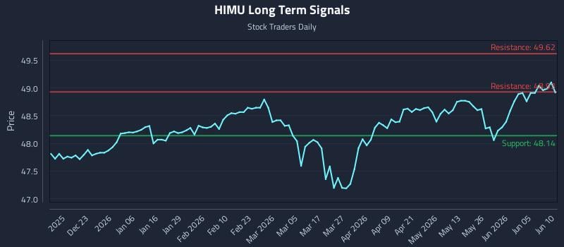 HIMU Long Term Analysis for June 11 2026 HIMU Long Term Analysis for June 11 2026