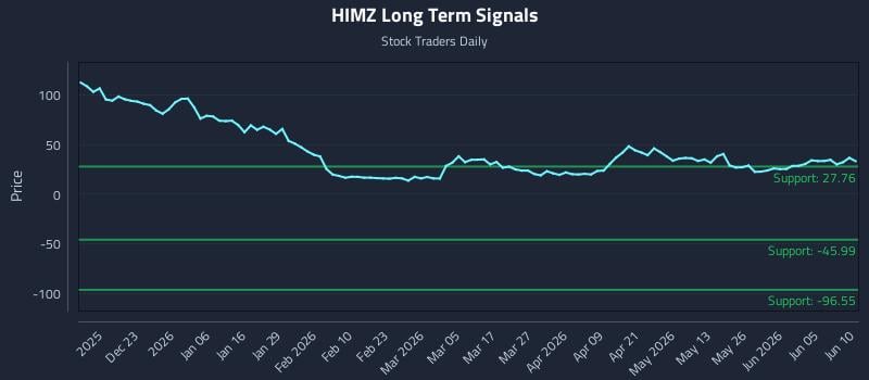 HIMZ Long Term Analysis for June 11 2026 HIMZ Long Term Analysis for June 11 2026