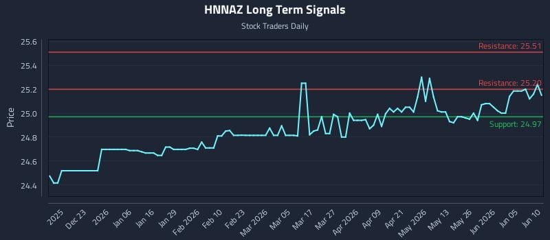 HNNAZ Long Term Analysis for June 11 2026 HNNAZ Long Term Analysis for June 11 2026
