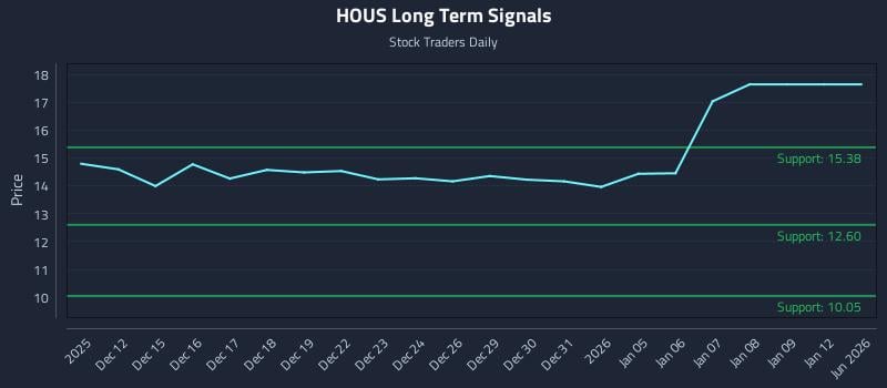 HOUS Long Term Analysis for June 11 2026 HOUS Long Term Analysis for June 11 2026