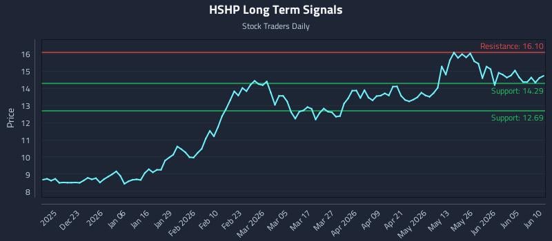 HSHP Long Term Analysis for June 11 2026 HSHP Long Term Analysis for June 11 2026