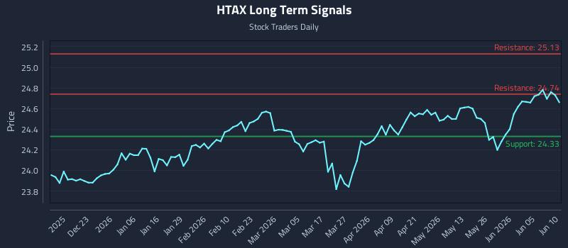 HTAX Long Term Analysis for June 11 2026 HTAX Long Term Analysis for June 11 2026