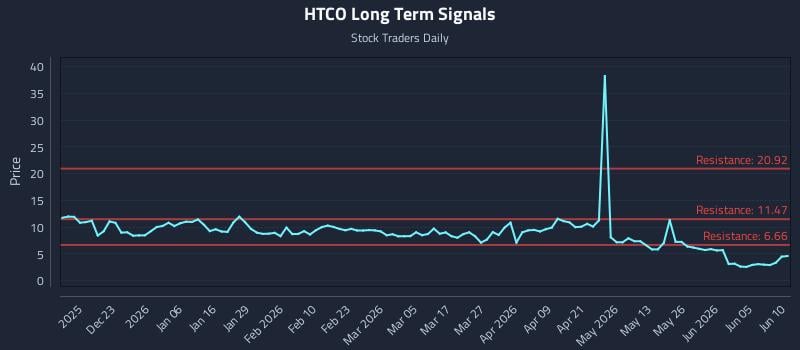 HTCO Long Term Analysis for June 11 2026 HTCO Long Term Analysis for June 11 2026