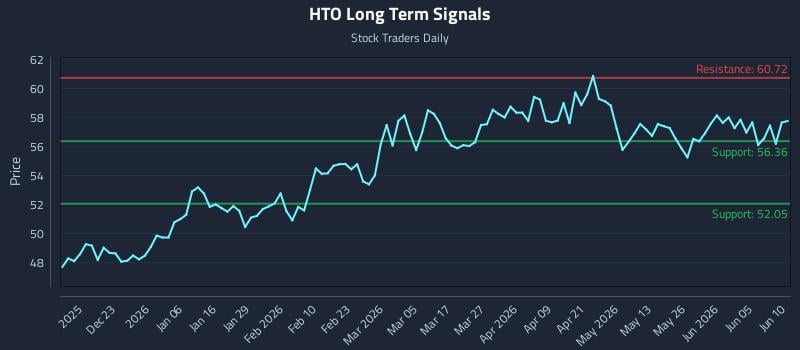HTO Long Term Analysis for June 11 2026 HTO Long Term Analysis for June 11 2026