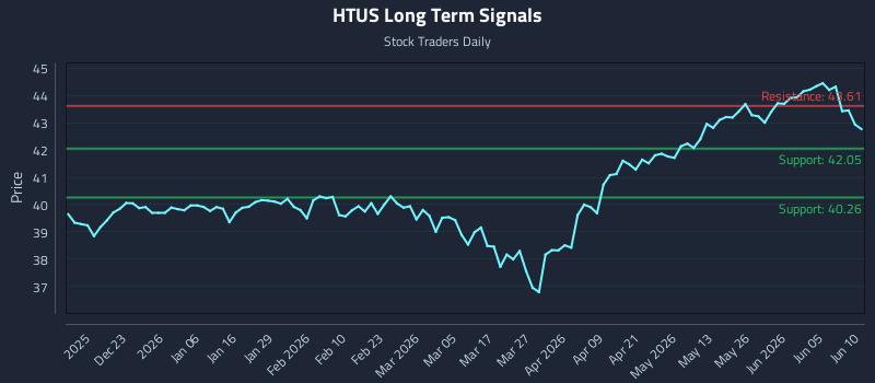 HTUS Long Term Analysis for June 11 2026