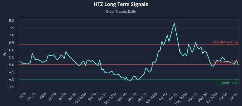 HTZ Long Term Analysis for June 11 2026 HTZ Long Term Analysis for June 11 2026