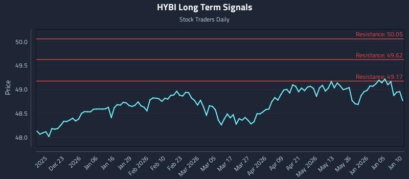HYBI Long Term Analysis for June 11 2026
