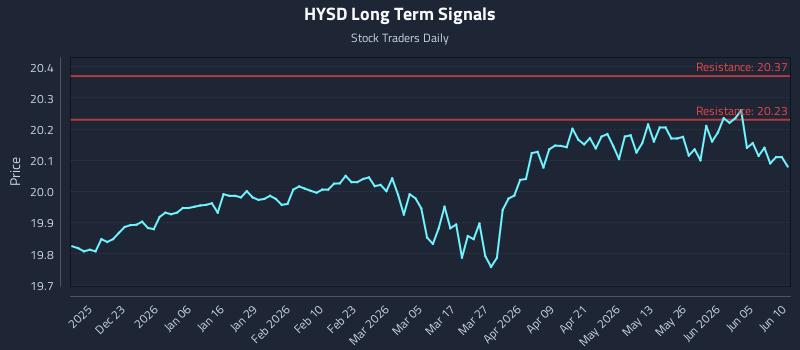 HYSD Long Term Analysis for June 11 2026 HYSD Long Term Analysis for June 11 2026
