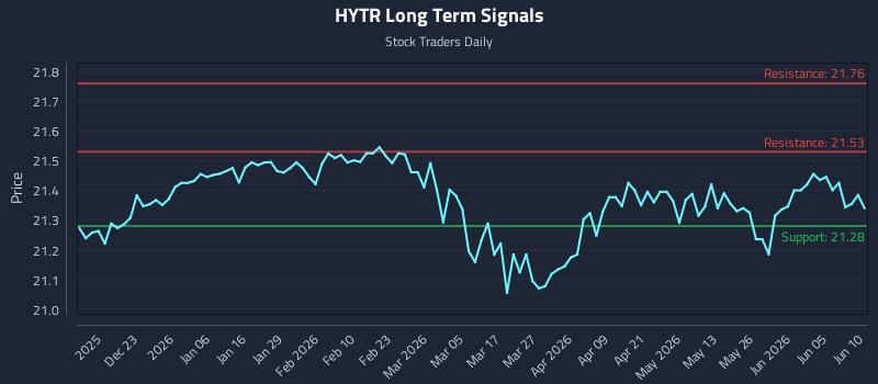 HYTR Long Term Analysis for June 11 2026