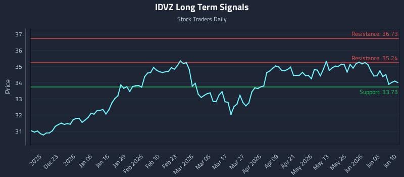 IDVZ Long Term Analysis for June 11 2026 IDVZ Long Term Analysis for June 11 2026